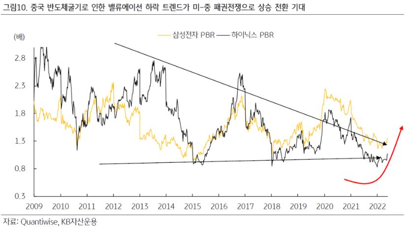 중국 '반도체 굴기'로 인한 밸류에이션 하락 트렌드가 미국과 중국의 패권전쟁으로 상승 전환되기를 기대하는 내용의 그래프.